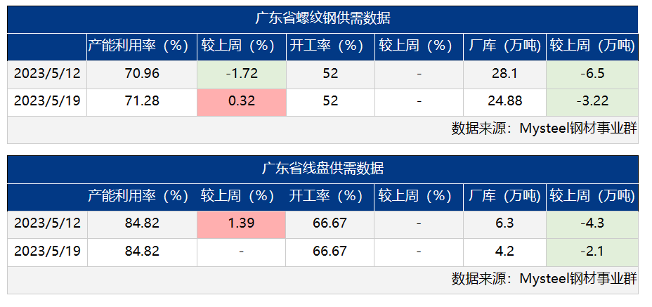 转发|广东省钢材价格涨跌互现 预计下周偏弱震荡为主(5.12-5.19) 转发|广东省钢材价格涨跌互现 预计下周偏弱震荡为主(5.12-5.19)