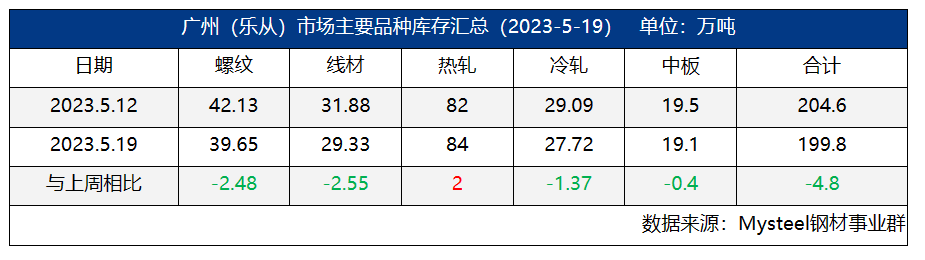 转发|广东省钢材价格涨跌互现 预计下周偏弱震荡为主(5.12-5.19) 转发|广东省钢材价格涨跌互现 预计下周偏弱震荡为主(5.12-5.19)