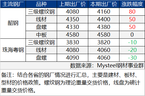 转发|广东省钢材价格涨跌互现 预计下周偏弱震荡为主(5.12-5.19) 转发|广东省钢材价格涨跌互现 预计下周偏弱震荡为主(5.12-5.19)