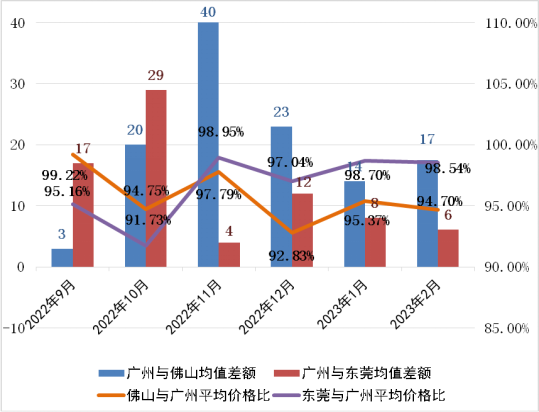 2023年2月广东省城市轨道交通工程劳务市场用工价格监测报告 2023年2月广东省城市轨道交通工程劳务市场用工价格监测报告