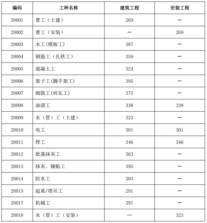 2023年2月广东省建筑安装工程劳务市场用工价格监测报告 2023年2月广东省建筑安装工程劳务市场用工价格监测报告