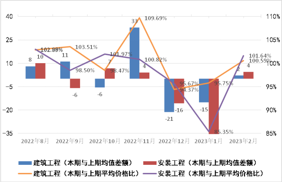 2023年2月广东省建筑安装工程劳务市场用工价格监测报告 2023年2月广东省建筑安装工程劳务市场用工价格监测报告