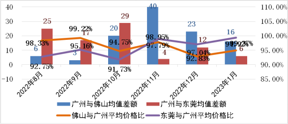 2023年1月广东省城市轨道交通工程劳务市场用工价格监测报告 2023年1月广东省城市轨道交通工程劳务市场用工价格监测报告