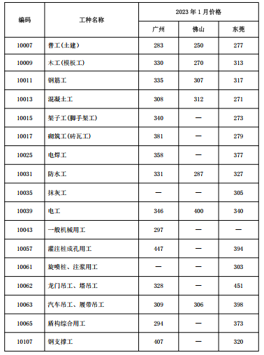 2023年1月广东省城市轨道交通工程劳务市场用工价格监测报告 2023年1月广东省城市轨道交通工程劳务市场用工价格监测报告