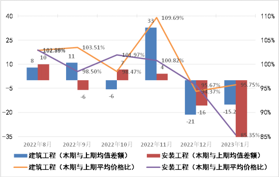 2023年1月广东省建筑安装工程劳务市场用工价格监测报告 2023年1月广东省建筑安装工程劳务市场用工价格监测报告