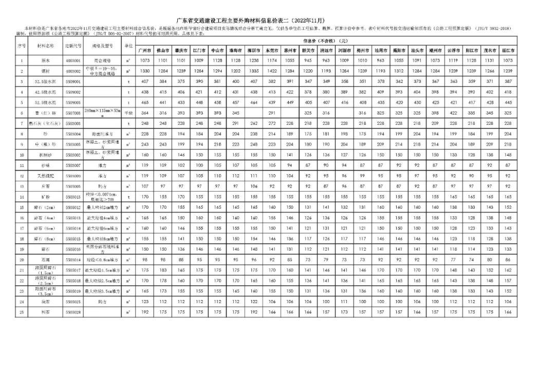 转载 | 广东省交通建设工程主要外购材料信息价表二（2022年11月）
