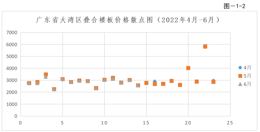 转载 | 2022年第二季度广东省(大湾区)装配式建筑预制构件价格分析报告 转载 | 2022年第二季度广东省(大湾区)装配式建筑预制构件价格分析报告