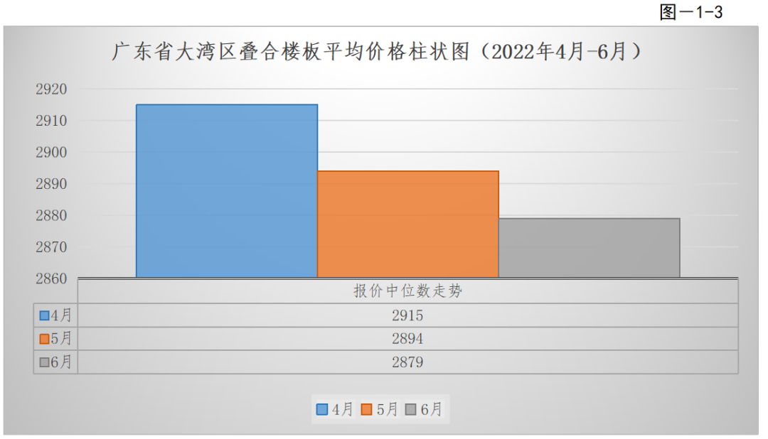 转载 | 2022年第二季度广东省(大湾区)装配式建筑预制构件价格分析报告 转载 | 2022年第二季度广东省(大湾区)装配式建筑预制构件价格分析报告
