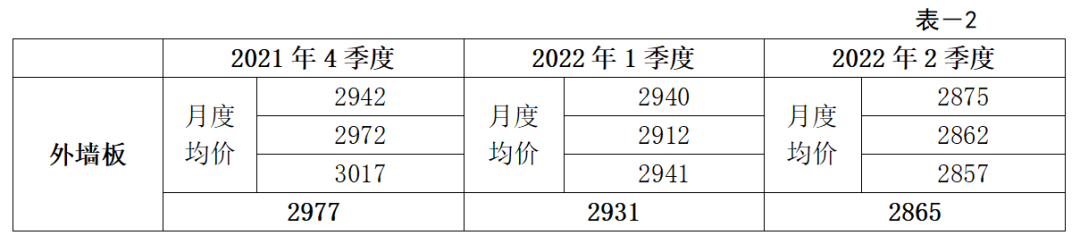 转载 | 2022年第二季度广东省(大湾区)装配式建筑预制构件价格分析报告 转载 | 2022年第二季度广东省(大湾区)装配式建筑预制构件价格分析报告