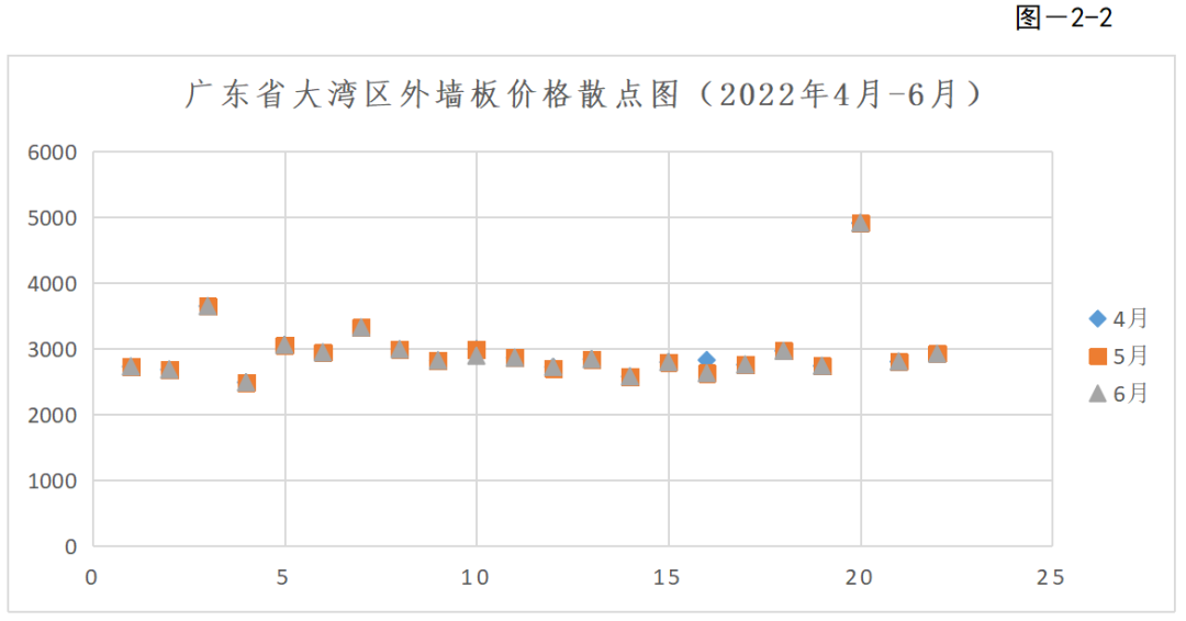 转载 | 2022年第二季度广东省(大湾区)装配式建筑预制构件价格分析报告 转载 | 2022年第二季度广东省(大湾区)装配式建筑预制构件价格分析报告