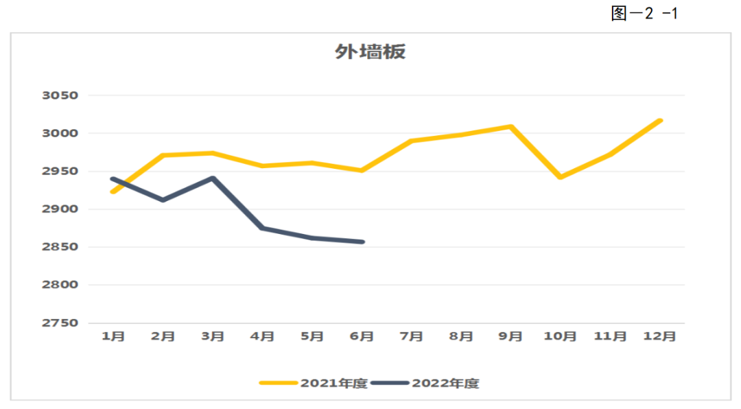 转载 | 2022年第二季度广东省(大湾区)装配式建筑预制构件价格分析报告 转载 | 2022年第二季度广东省(大湾区)装配式建筑预制构件价格分析报告
