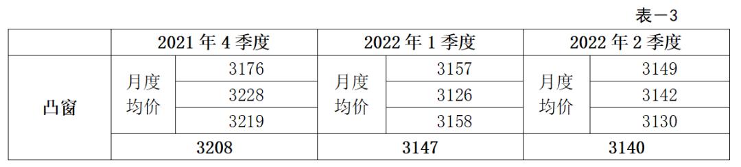 转载 | 2022年第二季度广东省(大湾区)装配式建筑预制构件价格分析报告 转载 | 2022年第二季度广东省(大湾区)装配式建筑预制构件价格分析报告