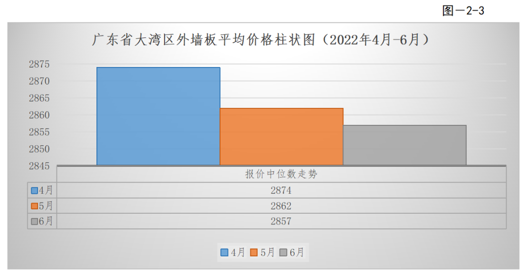 转载 | 2022年第二季度广东省(大湾区)装配式建筑预制构件价格分析报告 转载 | 2022年第二季度广东省(大湾区)装配式建筑预制构件价格分析报告