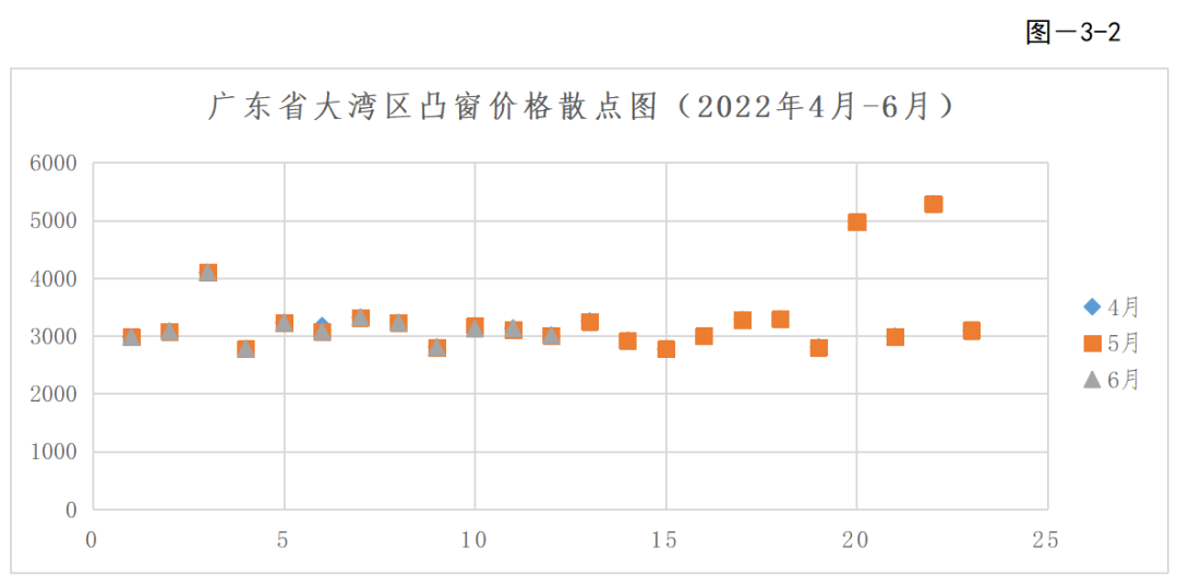 转载 | 2022年第二季度广东省(大湾区)装配式建筑预制构件价格分析报告 转载 | 2022年第二季度广东省(大湾区)装配式建筑预制构件价格分析报告