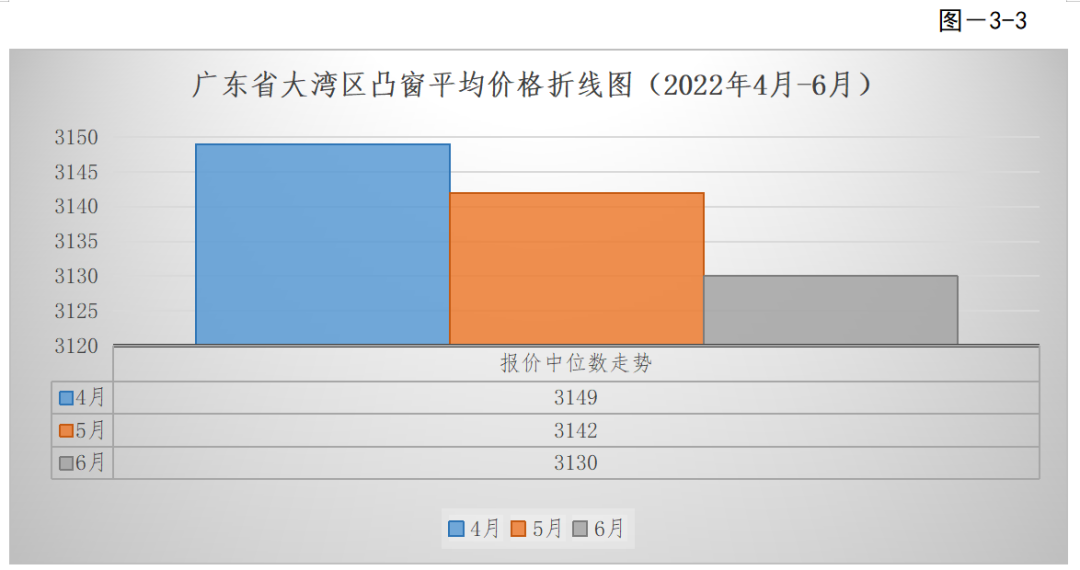 转载 | 2022年第二季度广东省(大湾区)装配式建筑预制构件价格分析报告 转载 | 2022年第二季度广东省(大湾区)装配式建筑预制构件价格分析报告
