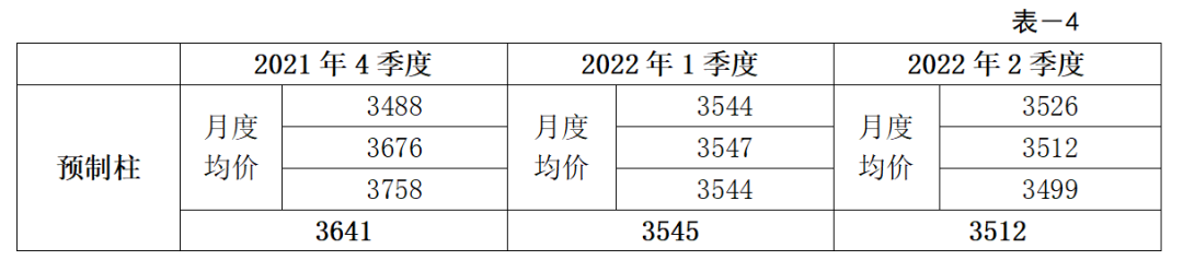 转载 | 2022年第二季度广东省(大湾区)装配式建筑预制构件价格分析报告 转载 | 2022年第二季度广东省(大湾区)装配式建筑预制构件价格分析报告