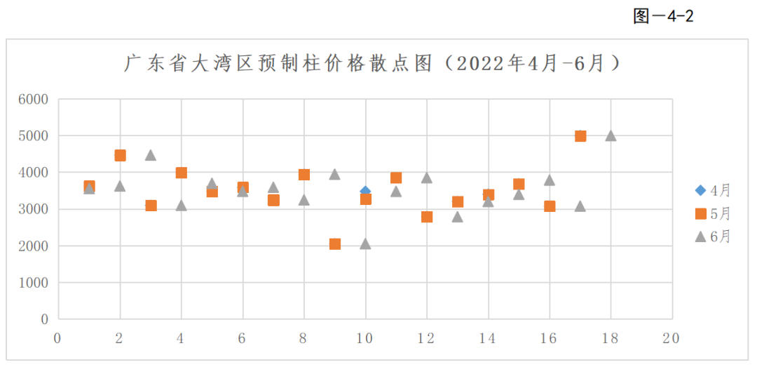 转载 | 2022年第二季度广东省(大湾区)装配式建筑预制构件价格分析报告 转载 | 2022年第二季度广东省(大湾区)装配式建筑预制构件价格分析报告