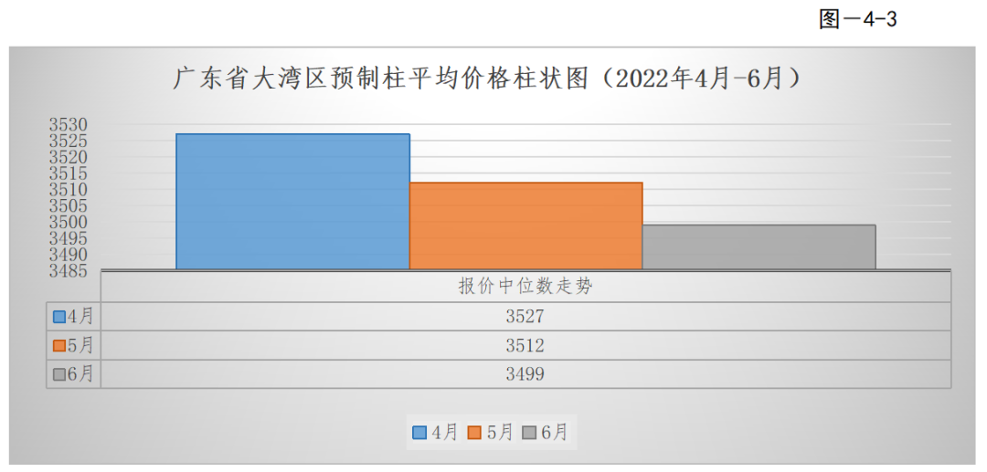转载 | 2022年第二季度广东省(大湾区)装配式建筑预制构件价格分析报告 转载 | 2022年第二季度广东省(大湾区)装配式建筑预制构件价格分析报告