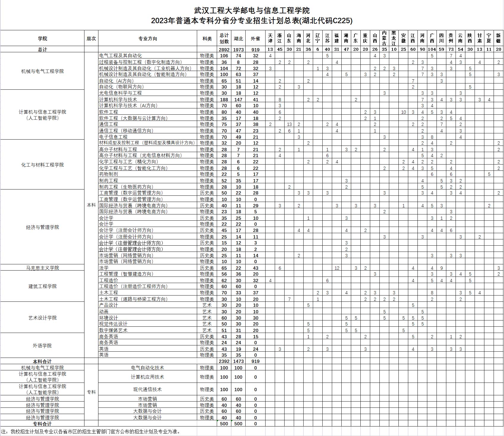 2023年普通本专科分省分专业招生计划总表(湖北代码c225)