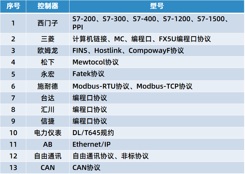 PLC数据采集网关