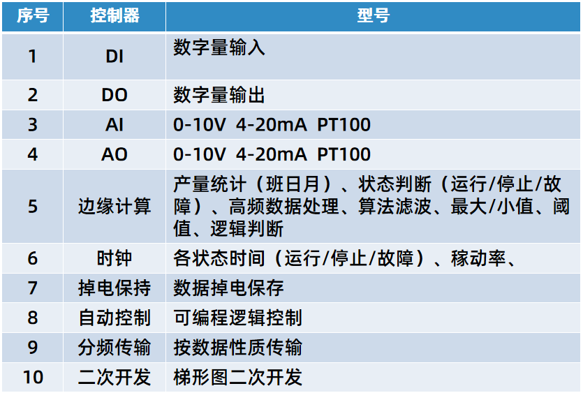 数字化改造网关