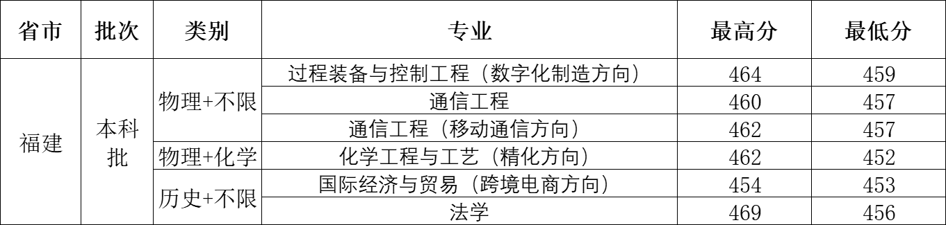 2023年福建省录取分数