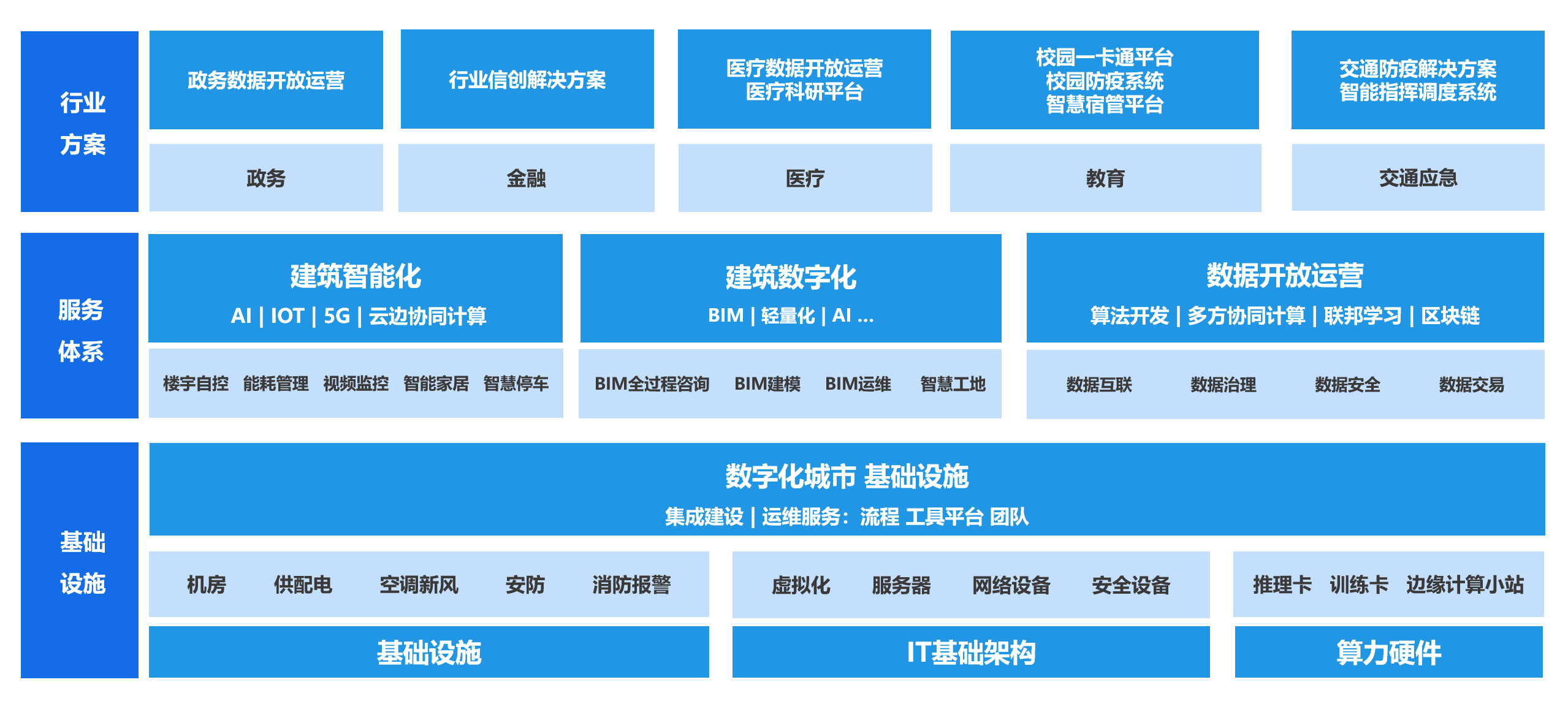 解决方案设计架构