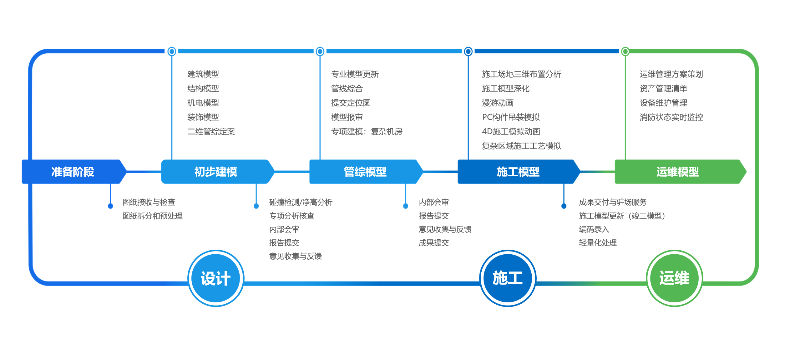 全过程咨询服务