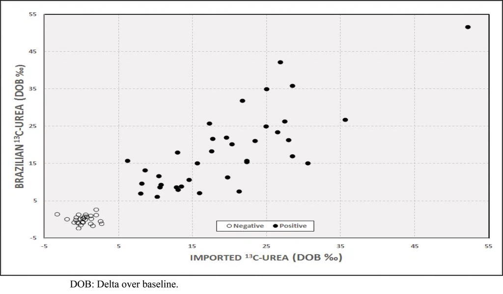 13C Urea Breath Device Provider For Helicobacter Pylori
