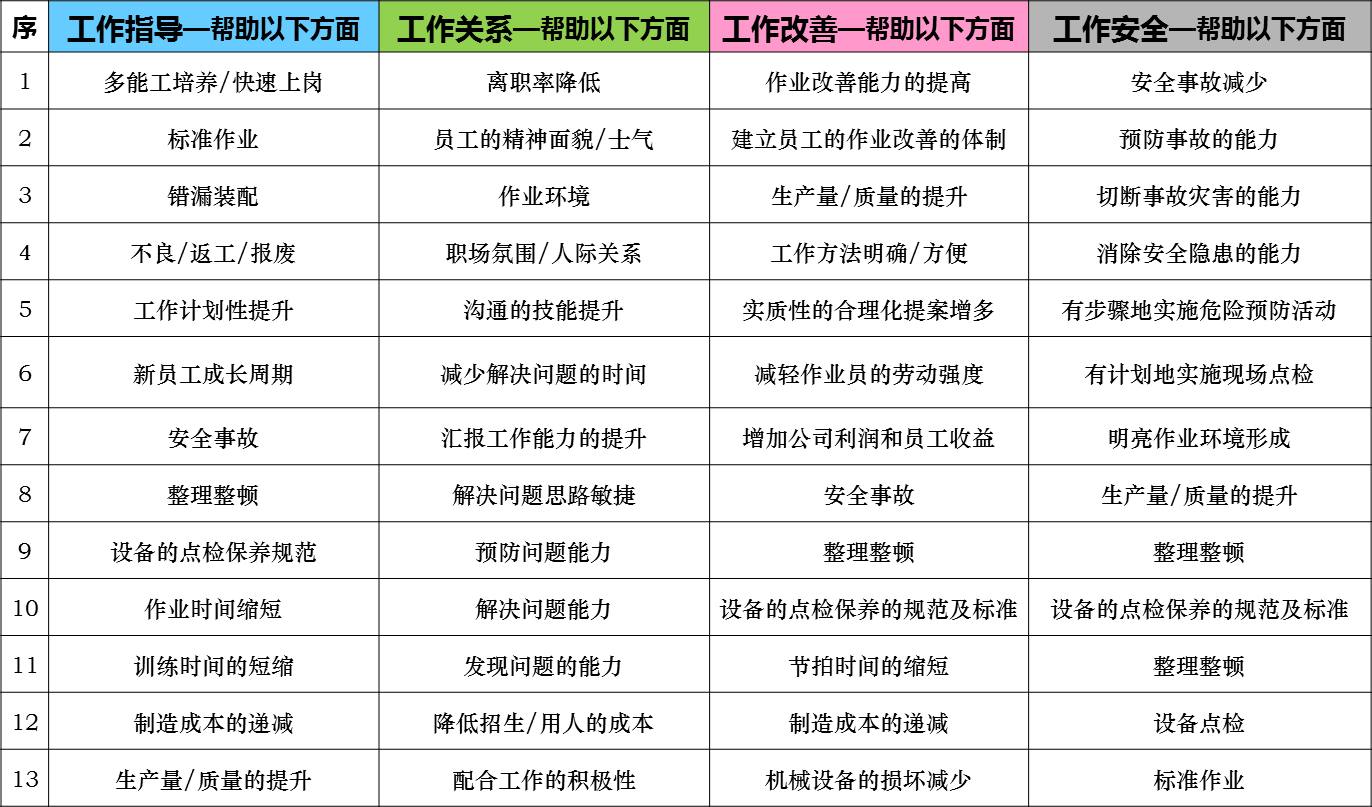 TWI - 一线主管问题分析与解决技能提升 TWI - 一线主管问题分析与解决技能提升