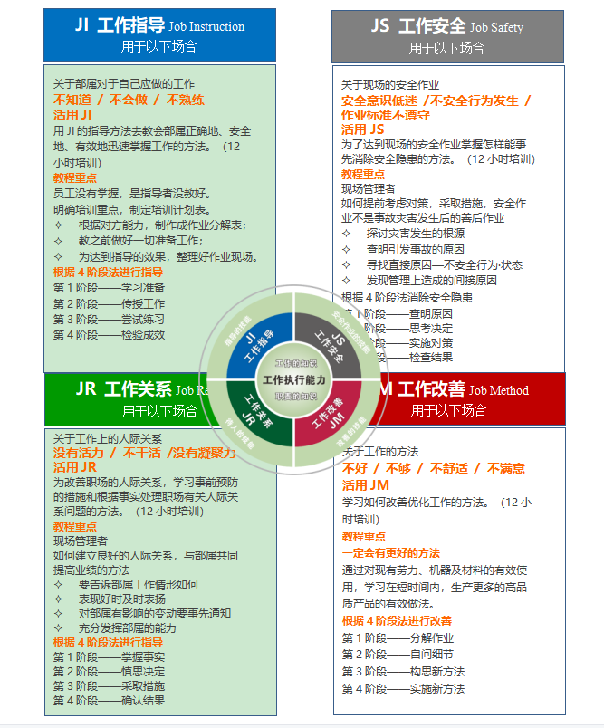 TWI - 一线主管问题分析与解决技能提升 TWI - 一线主管问题分析与解决技能提升
