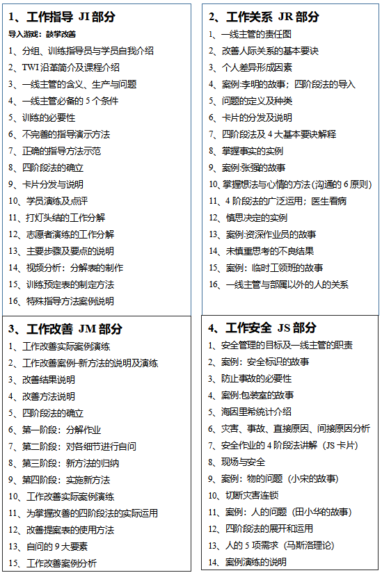 TWI - 一线主管问题分析与解决技能提升 TWI - 一线主管问题分析与解决技能提升