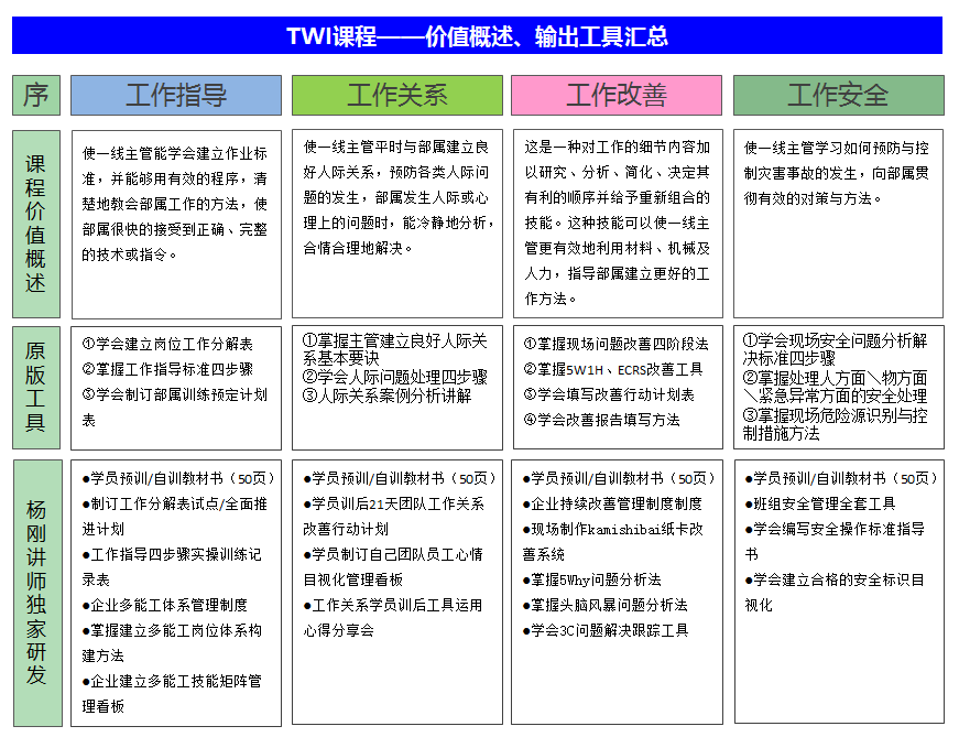 TWI - 一线主管问题分析与解决技能提升 TWI - 一线主管问题分析与解决技能提升