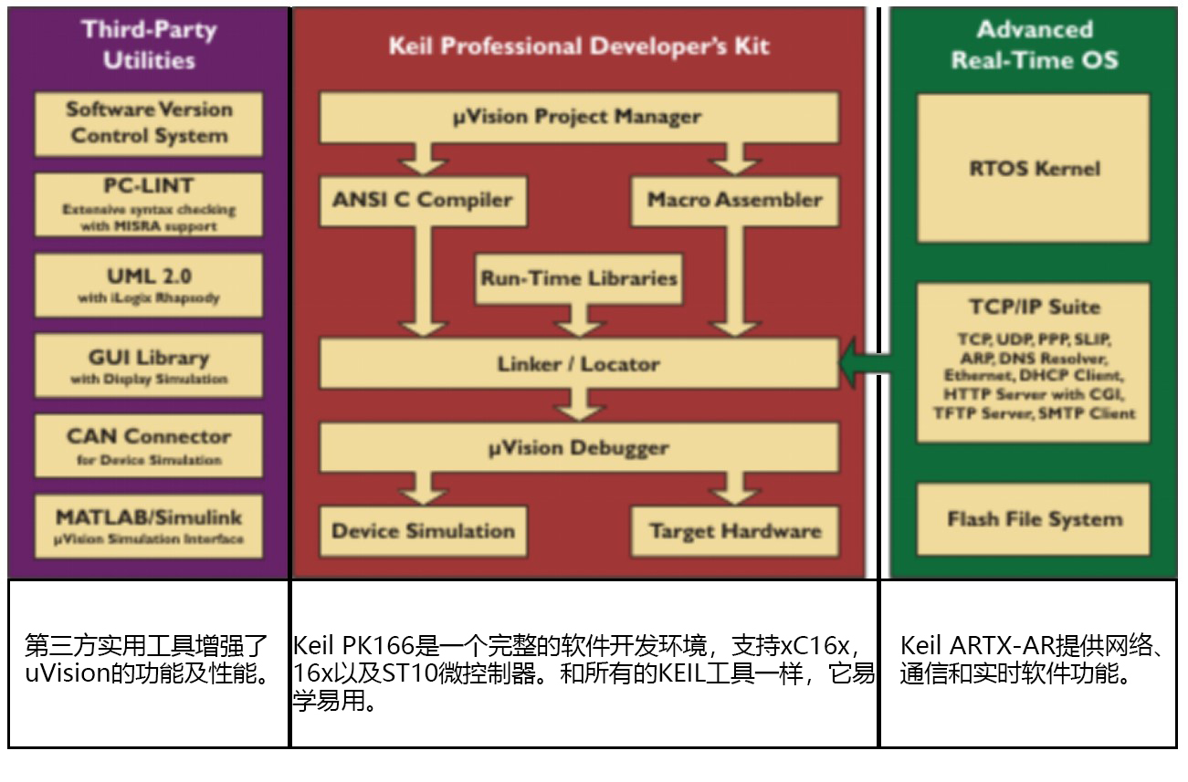 Keil C166开发工具 Keil C166开发工具