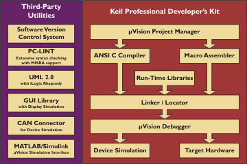 Keil C251开发工具 Keil C251开发工具