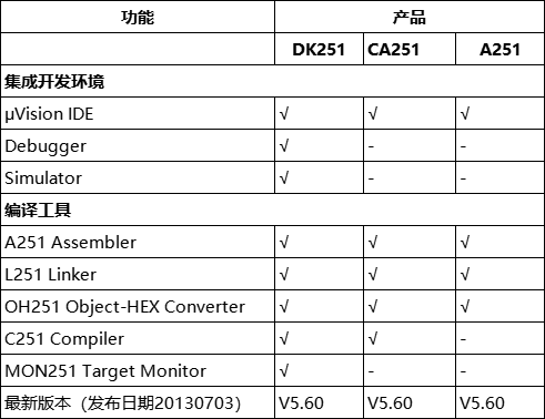 Keil C251开发工具 Keil C251开发工具