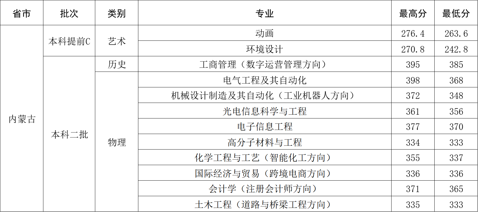 2023年内蒙古自治区录取分数