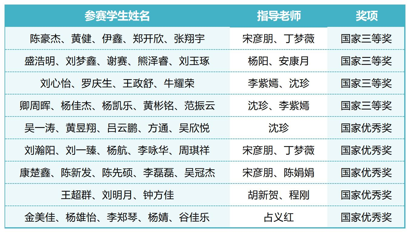国家级奖项9项!建筑工程学院在学科竞赛中再获佳绩 国家级奖项9项!建筑工程学院在学科竞赛中再获佳绩