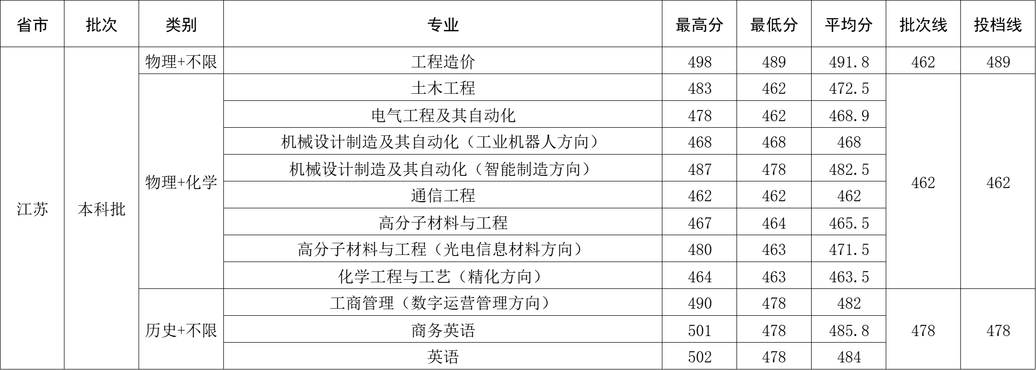 2024年江苏省录取分数