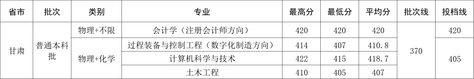 2024年甘肃省录取分数