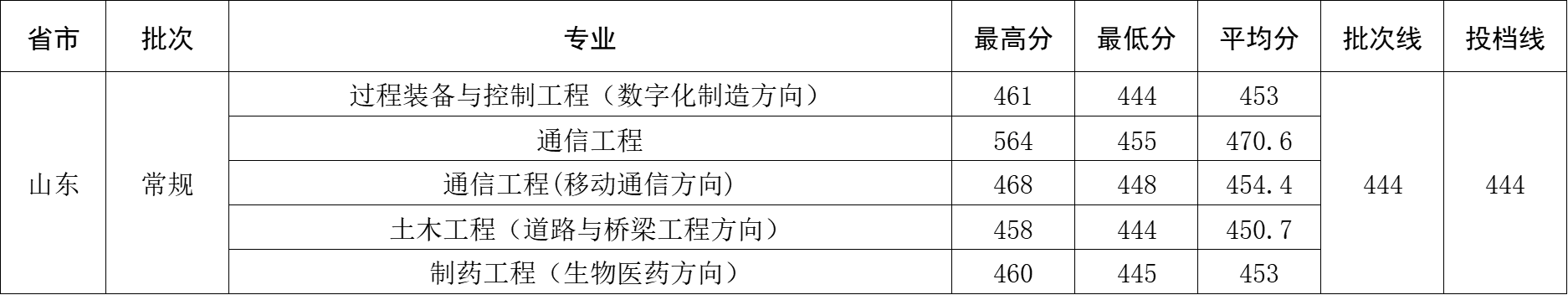2024年山东省录取分数