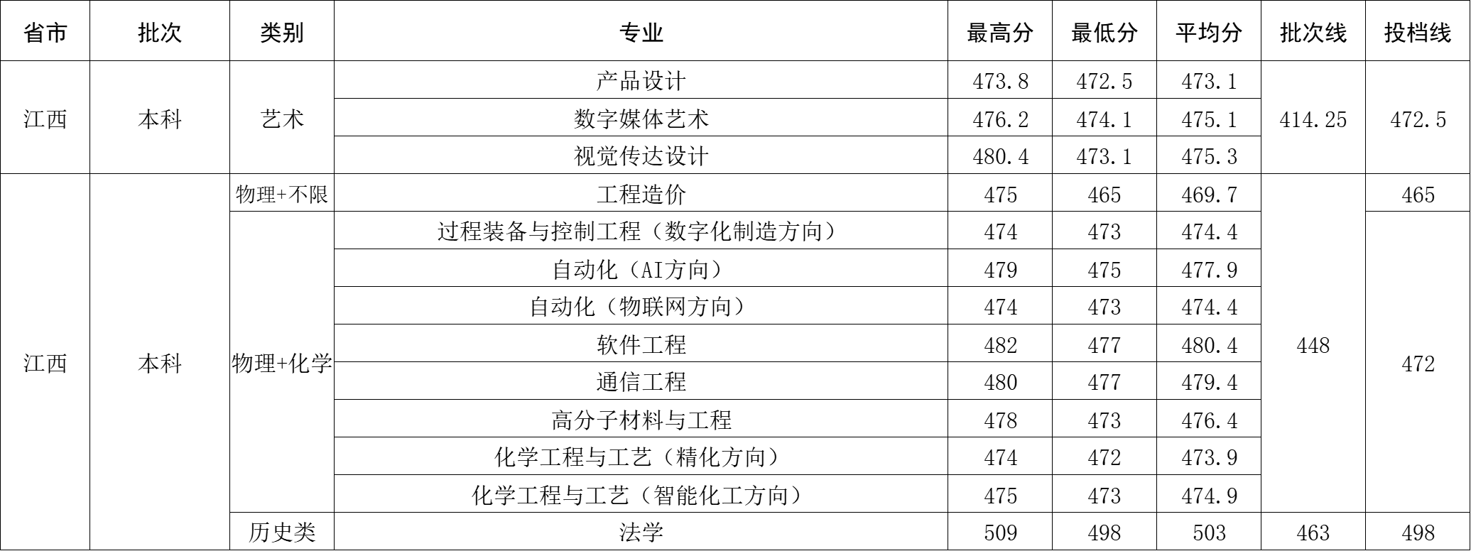 2024年江西省录取分数