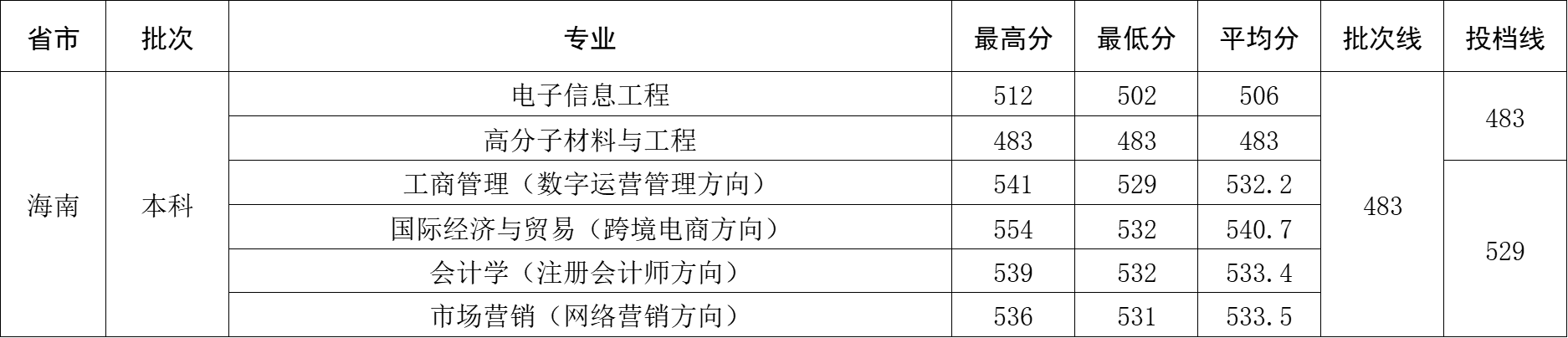 2024年海南省录取分数