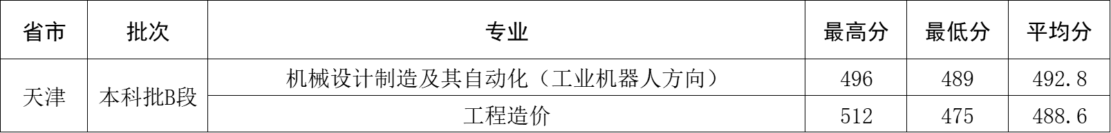 2024年天津市录取分数
