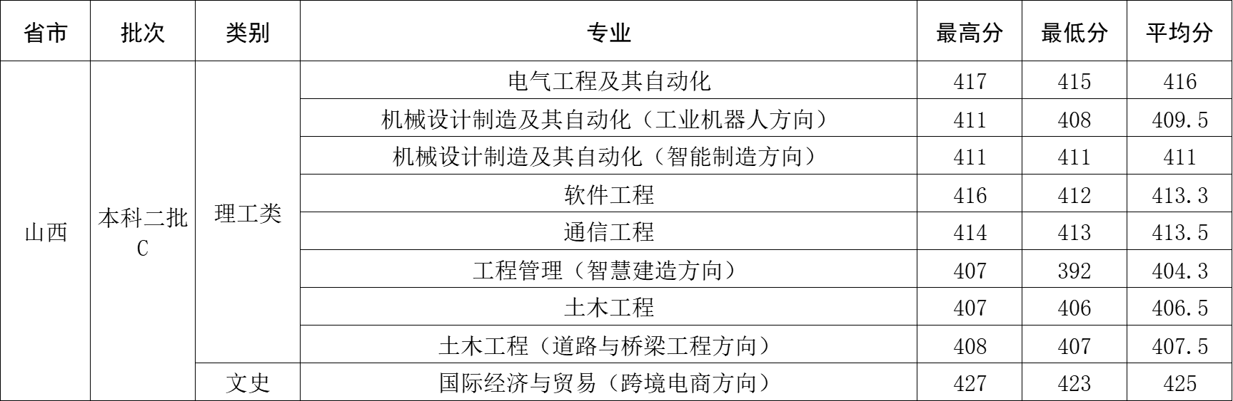2024年山西省录取分数