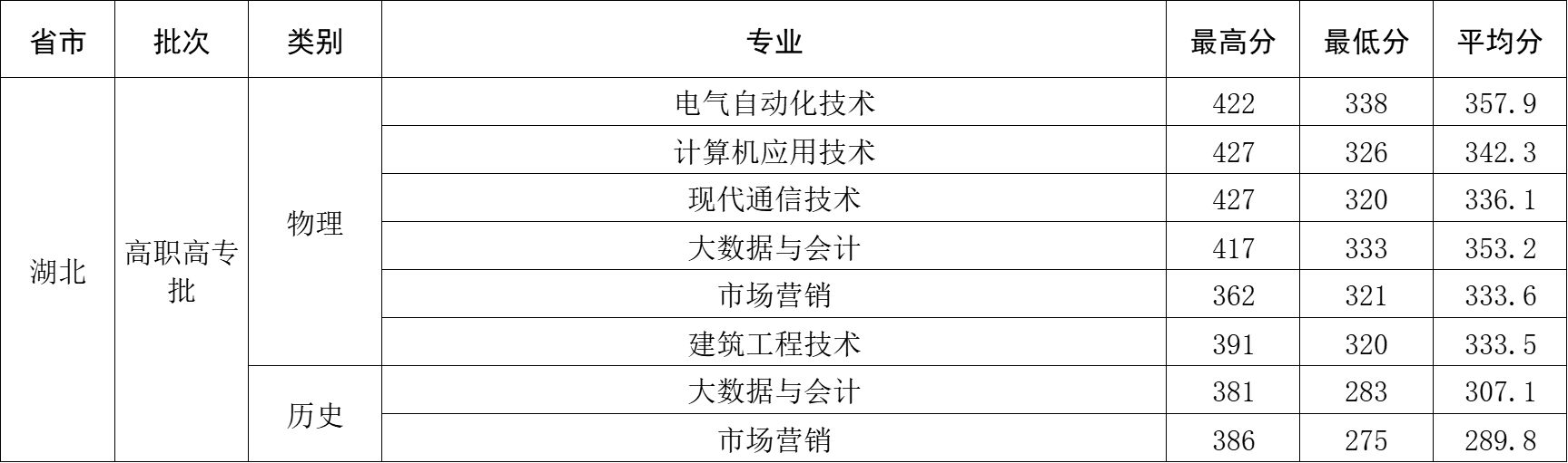 2024年湖北省高职高专批录取分数