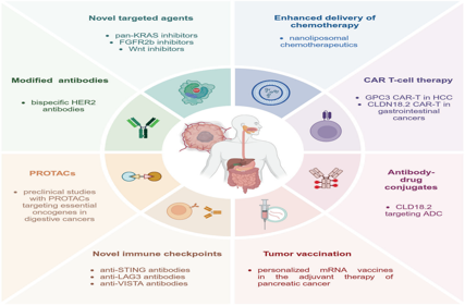 Mechanisms treatment and management of tumors of the digestive system