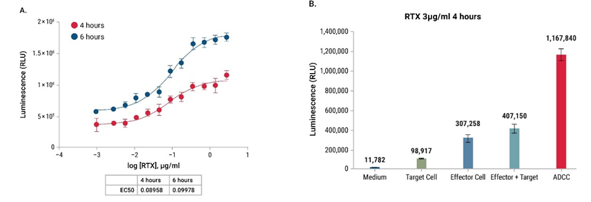 LDH-Glo™细胞毒性检测系统：少量的细胞获取更多的数据！