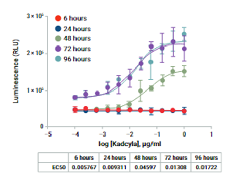 LDH-Glo™细胞毒性检测系统:少量的细胞获取更多的数据! LDH-Glo™细胞毒性检测系统:少量的细胞获取更多的数据!