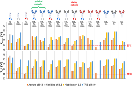 Optimizing the colloidal stability and viscosity of multi-specific antibodies
